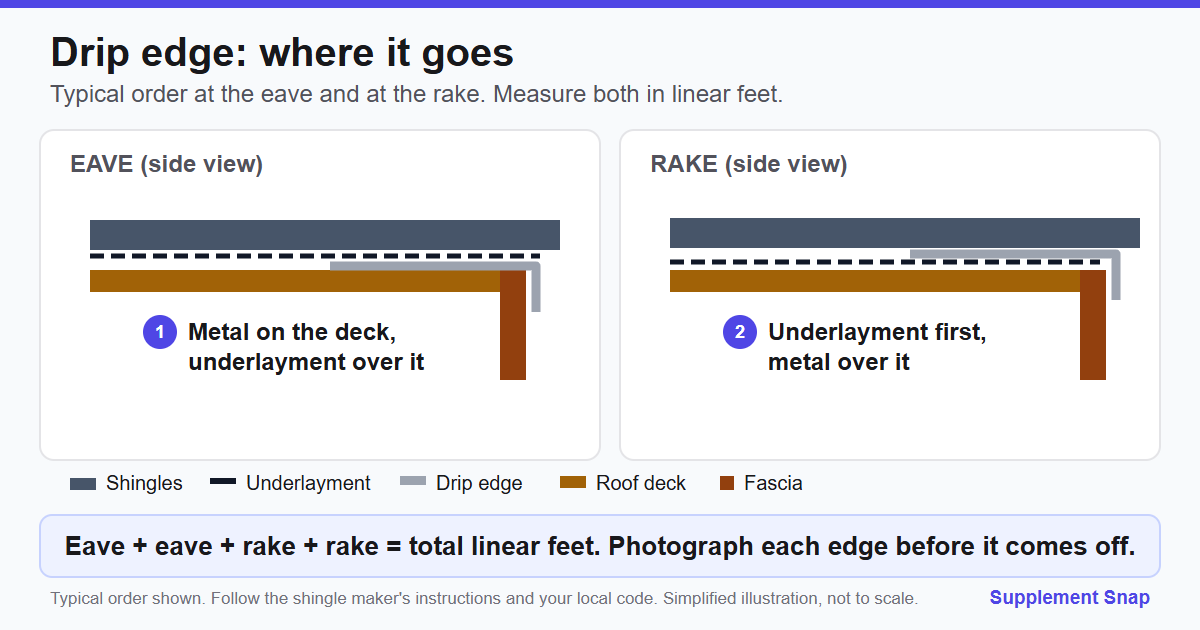 Illustration of an eave and a rake in side view showing the roof deck, drip edge, underlayment and shingles in their typical order, with a reminder to measure both in linear feet