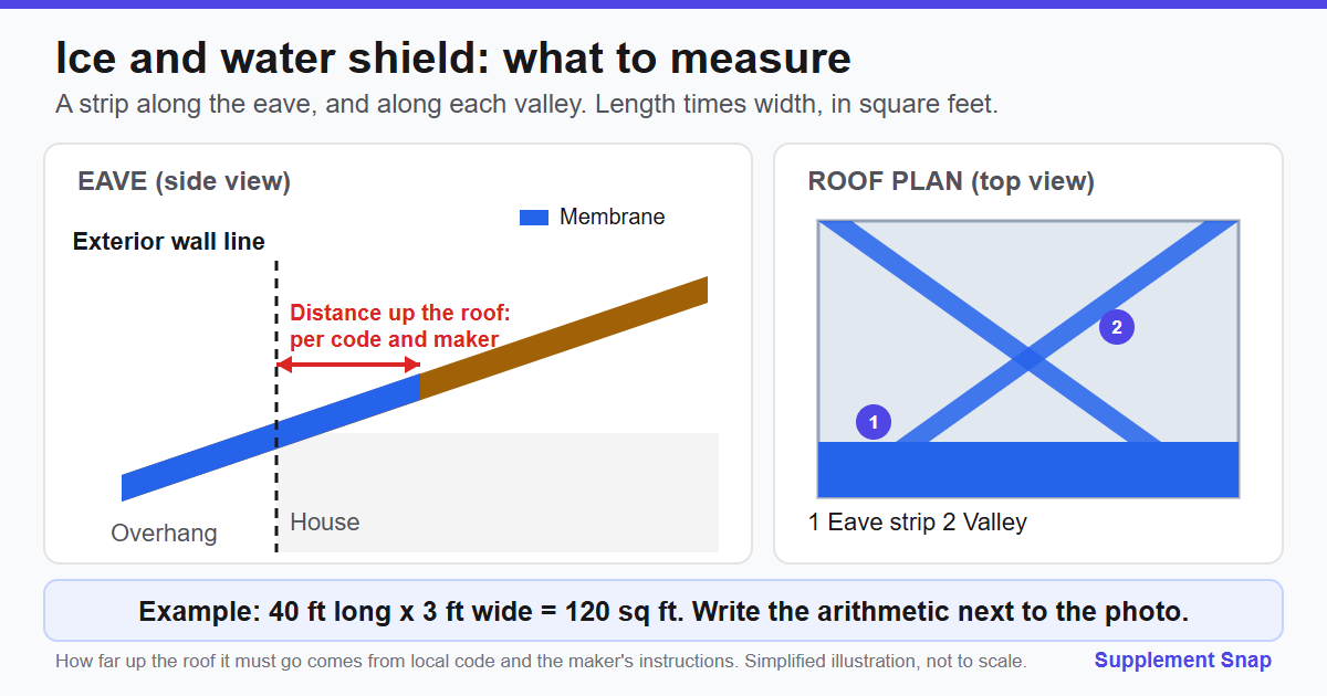 Illustration of an ice and water shield strip along the eave in side view, with the exterior wall line and distance up the roof, and a roof plan showing eave and valley strips measured as length times width