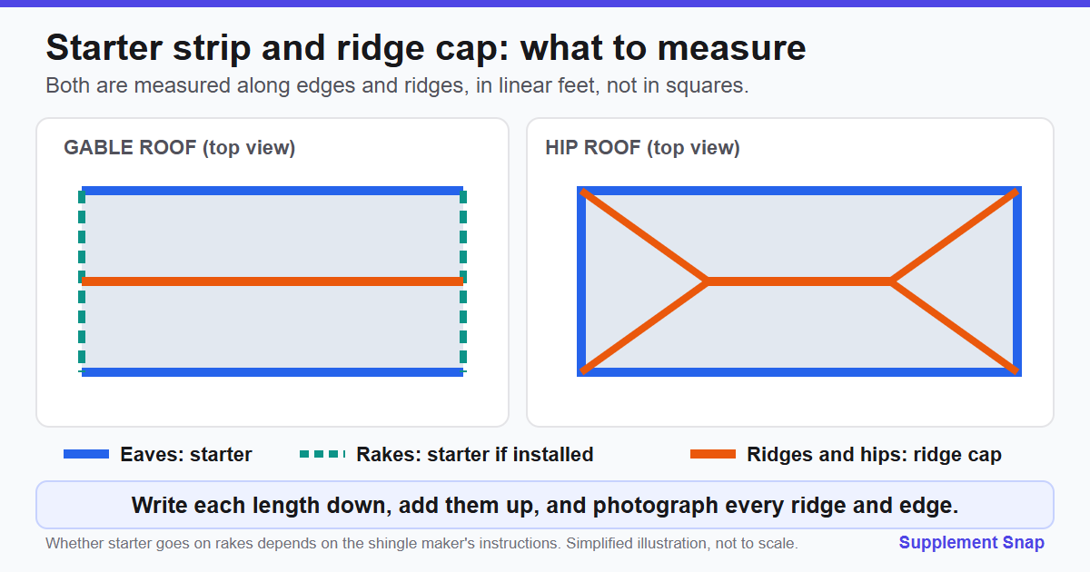 Illustration of a gable roof and a hip roof from above with eaves marked for starter strip, rakes marked if starter is installed there, and ridges and hips marked for ridge cap