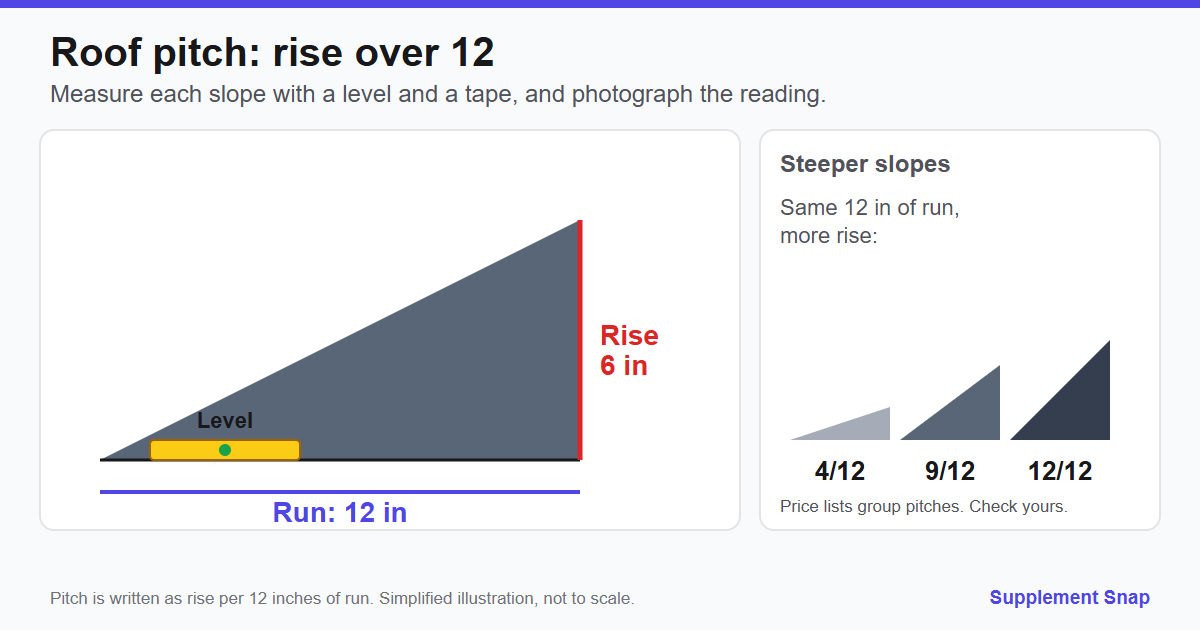 Illustration of a 6 in 12 roof pitch as a right triangle with a level, 12 inches of run and 6 inches of rise, beside 4 in 12, 9 in 12 and 12 in 12 slopes